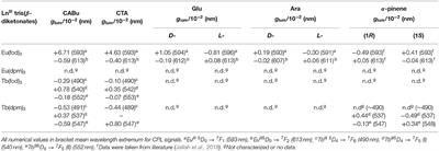 Corrigendum: Chirogenesis and Pfeiffer Effect in Optically Inactive EuIII and TbIII Tris(β-diketonate) Upon Intermolecular Chirality Transfer From Poly- and Monosaccharide Alkyl Esters and α-Pinene: Emerging Circularly Polarized Luminescence (CPL) and Circular Dichroism (CD)